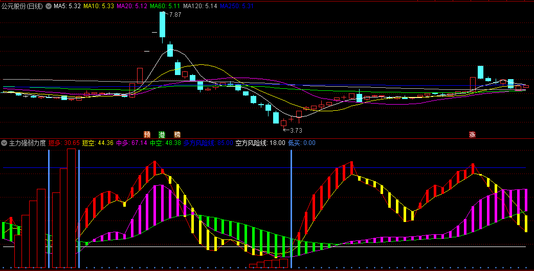 〖主力强弱力度〗副图/选股指标 多空方风险线 短多短空 无未来 通达信 源码