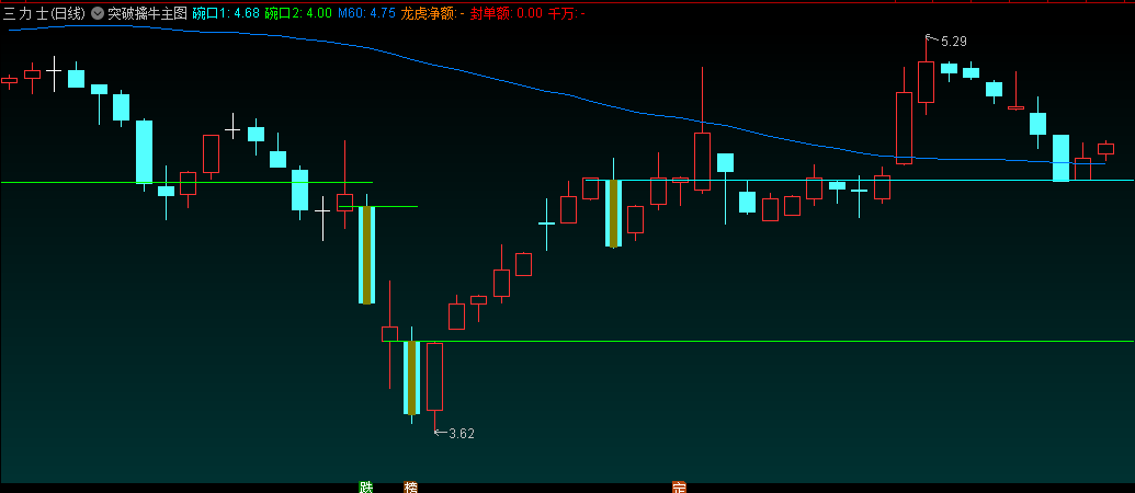 〖突破擒牛〗主图指标 突破大阴 龙虎净额 涨停封单额 通达信 源码
