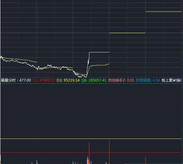 〖分时暴量〗分时副图指标 为打板选手定制的分时抓涨停及连板公式 通达信 源码