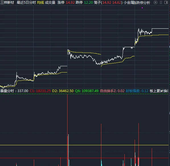 〖分时暴量〗分时副图指标 为打板选手定制的分时抓涨停及连板公式 通达信 源码