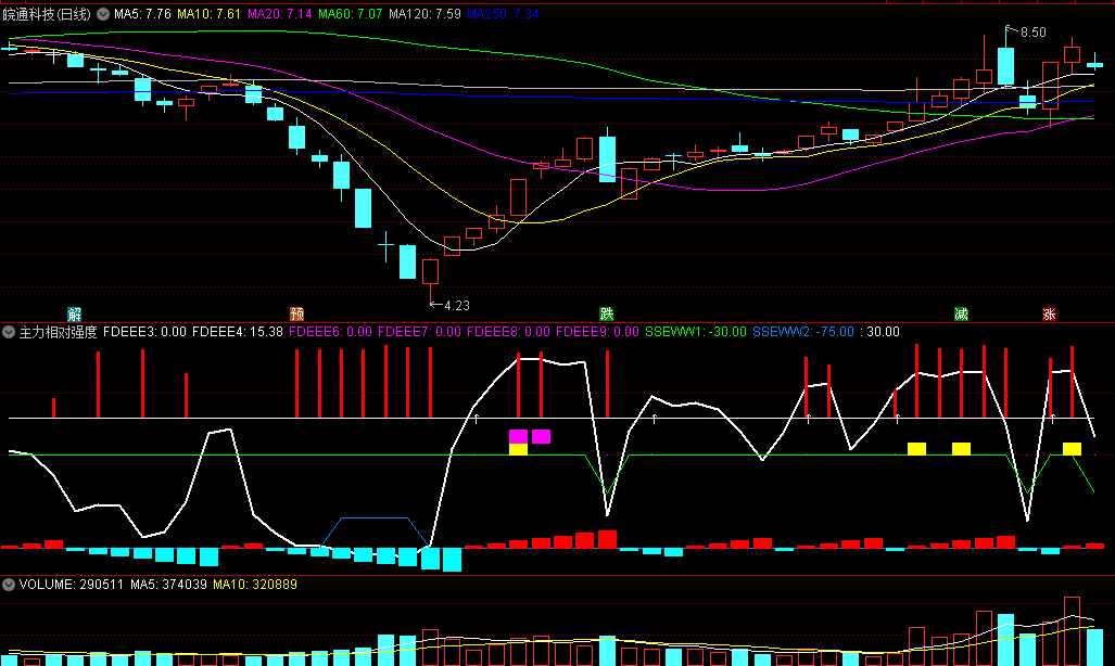 〖主力相对强度〗副图指标 机构专用版 经实测检验 MQWZD 源码