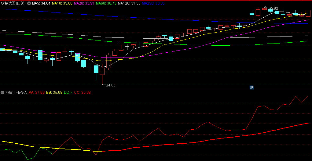 〖放量上涨介入点〗副图指标 双线变红上行 均线多头排列有突破 通达信 源码
