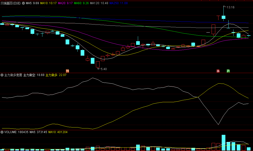 〖主力做多意愿〗副图指标 当橙色线上穿白色线 将有一波行情到来 通达信 源码
