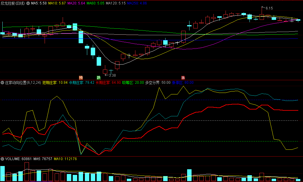〖庄家动向位置判断〗副图指标 抓涨强势股停率85% 绝密 无未来 通达信 源码