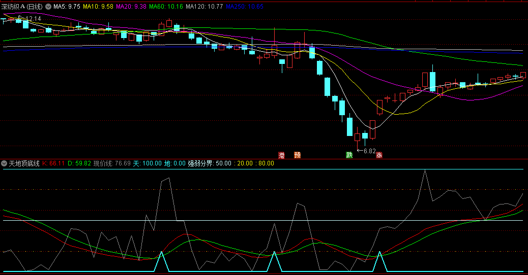 强弱分界看盘根据现价线波动做多空的天地顶底线副图公式