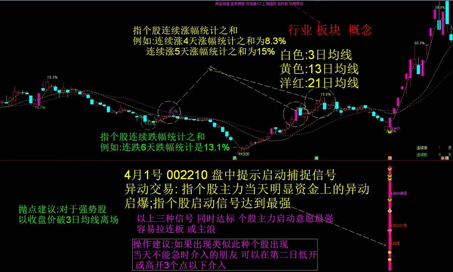 原金钻〖启动捕捉异动交易套装〗主图/副图/选股指标 信号明确清晰粗暴 捕捉牛股毫不含糊 通达信 源码