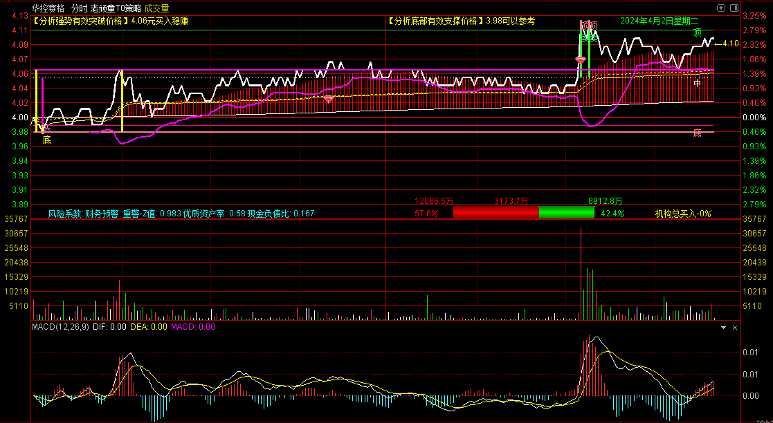 〖老顽童T0策略〗分时主图指标 盘中做T+0 附T+0操作技巧 通达信 源码