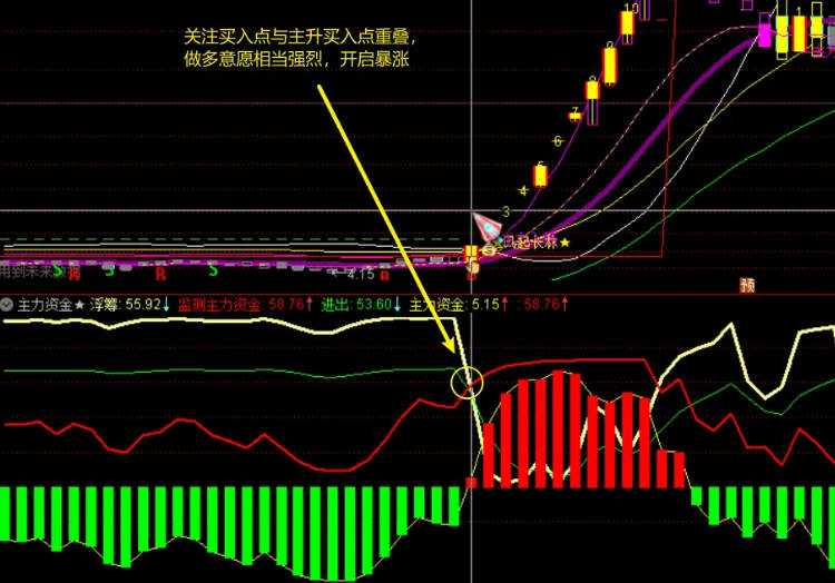 〖殷富主力资金〗副图指标 识别真假牛股妖股只吃主升浪指标 通达信 源码