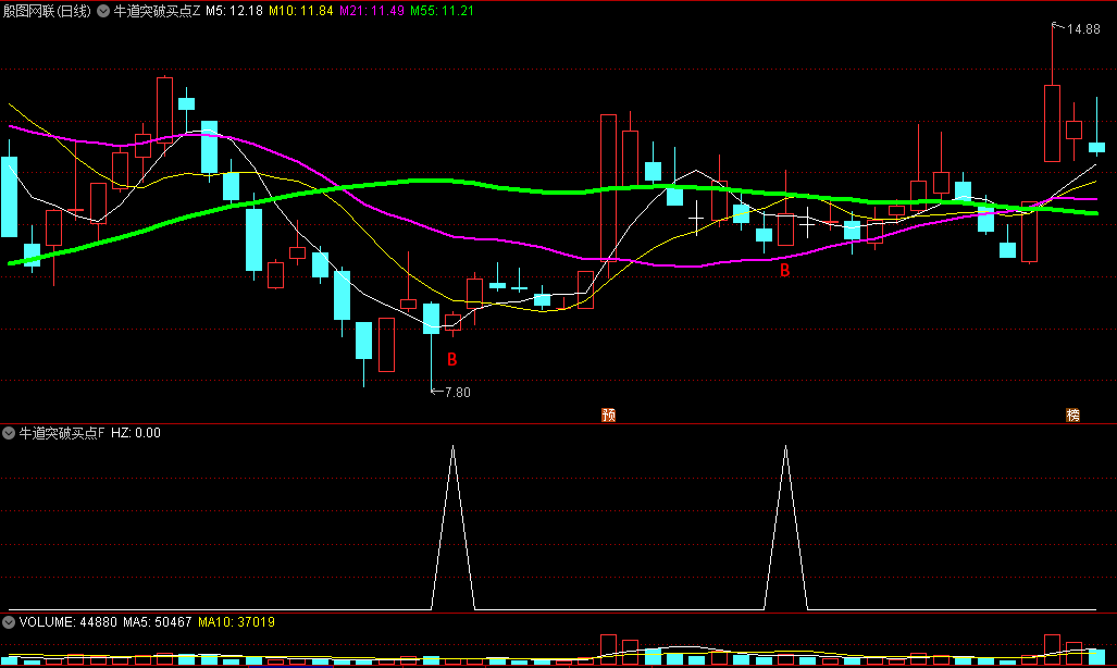精选〖牛道突破买点〗主图/副图/选股指标 趋势反转 回头反击 通达信 源码