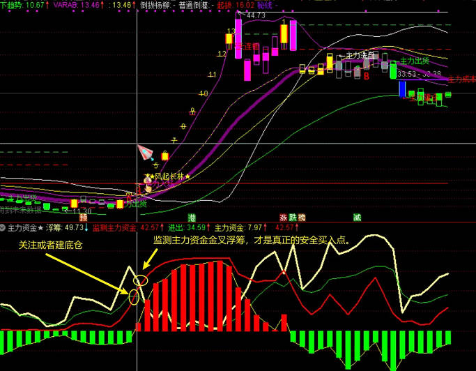 〖殷富主力资金〗副图指标 识别真假牛股妖股只吃主升浪指标 通达信 源码