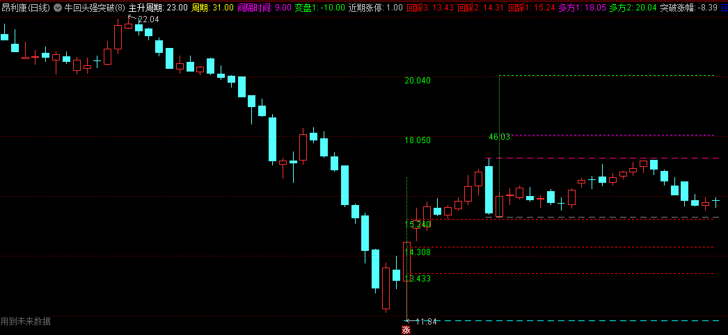 〖牛回头强势突破〗副图指标 根据空间密码软件所做的画线指标 通达信 源码