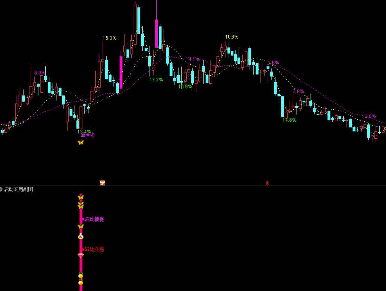 原金钻〖启动捕捉异动交易套装〗主图/副图/选股指标 信号明确清晰粗暴 捕捉牛股毫不含糊 通达信 源码