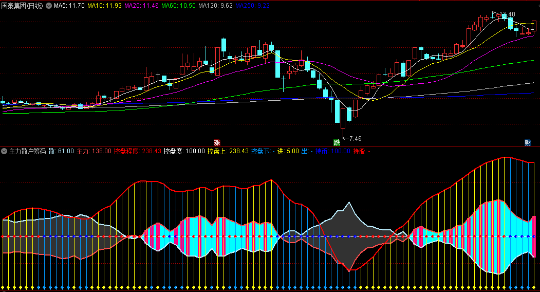 〖主力散户筹码控盘〗副图指标 判断主力散户筹码警戒线 辅助判断买卖点 通达信 源码