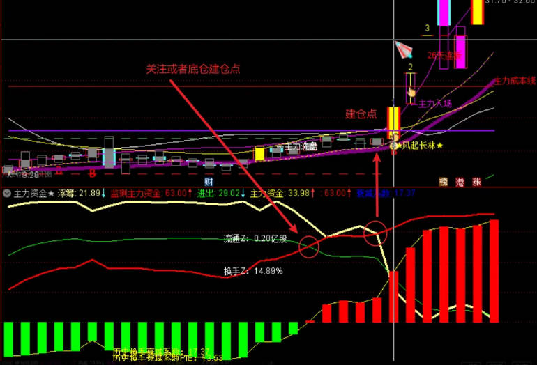 〖殷富主力资金〗副图指标 识别真假牛股妖股只吃主升浪指标 通达信 源码