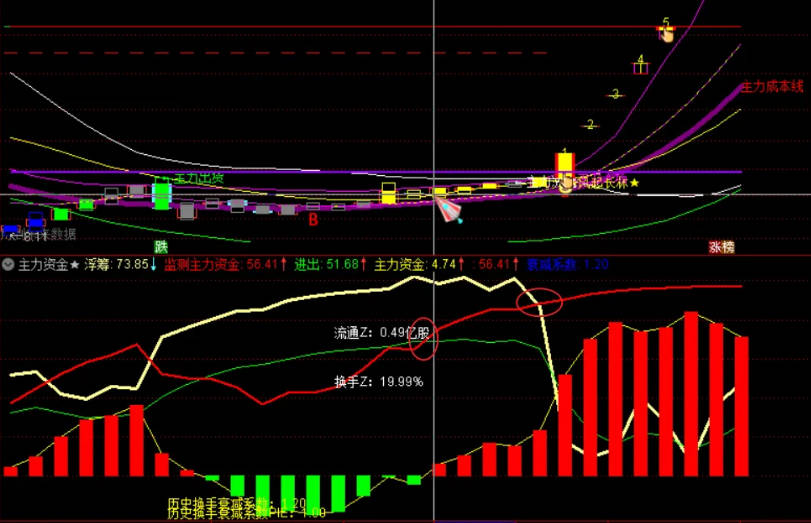 〖殷富主力资金〗副图指标 识别真假牛股妖股只吃主升浪指标 通达信 源码