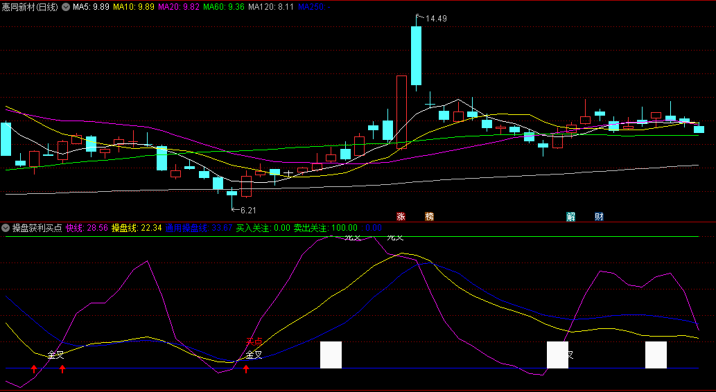 〖操盘获利买点〗副图/选股指标 短线追涨策略 金叉进 死叉跑 通达信 源码