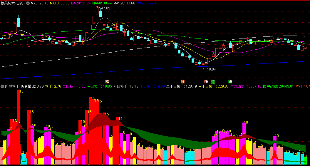 最新版的〖阶段换手〗副图指标 以换手为导向 标记主力和散户动态 通达信 源码