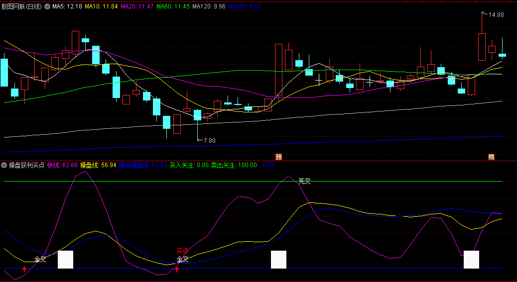 〖操盘获利买点〗副图/选股指标 短线追涨策略 金叉进 死叉跑 通达信 源码