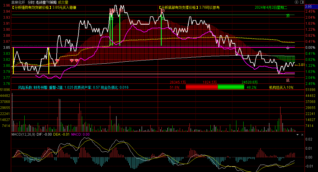 〖老顽童T0策略〗分时主图指标 盘中做T+0 附T+0操作技巧 通达信 源码