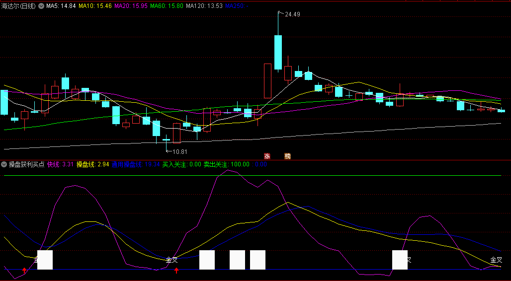 〖操盘获利买点〗副图/选股指标 短线追涨策略 金叉进 死叉跑 通达信 源码
