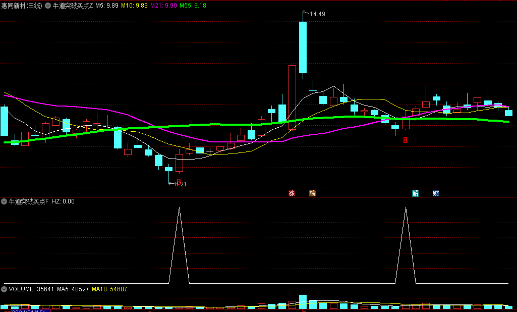 精选〖牛道突破买点〗主图/副图/选股指标 趋势反转 回头反击 通达信 源码
