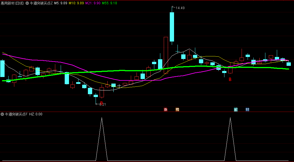 精选〖牛道突破买点〗主图/副图/选股指标 趋势反转 回头反击 通达信 源码