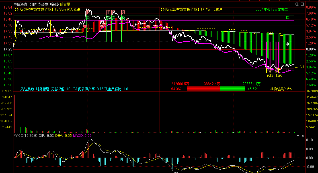 〖老顽童T0策略〗分时主图指标 盘中做T+0 附T+0操作技巧 通达信 源码