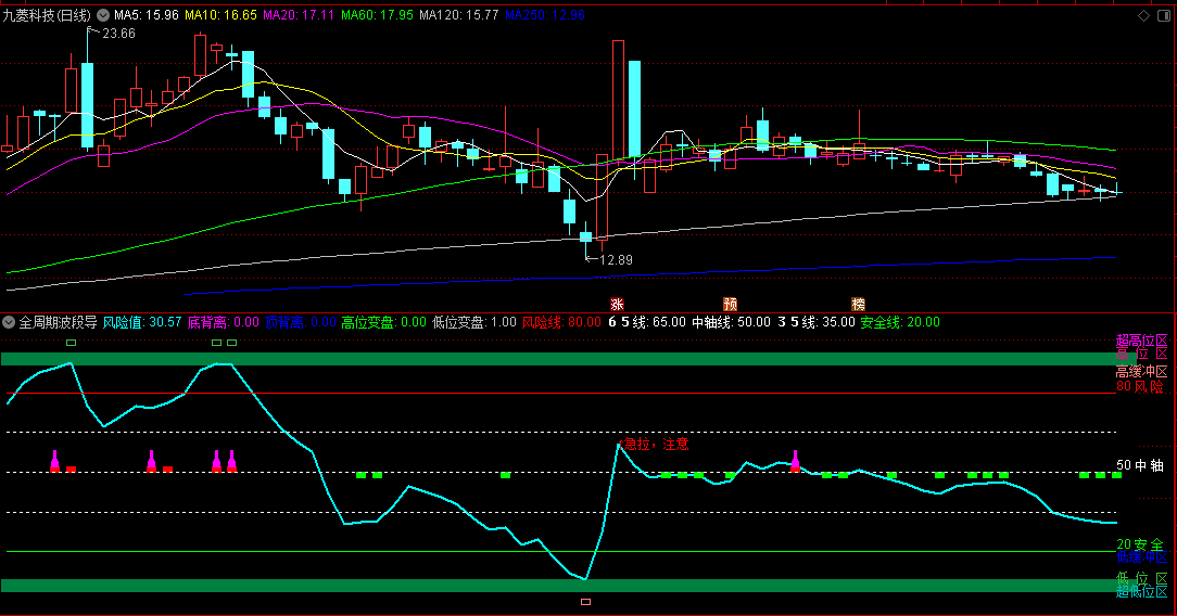 〖全周期波段导航〗副图指标 指导波段交易 波段操作尤为得心应手 通达信 源码