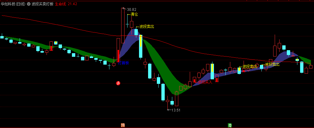 〖波段买卖打板〗主图指标 买卖提示标识 叠加飘带波段 通达信 源码