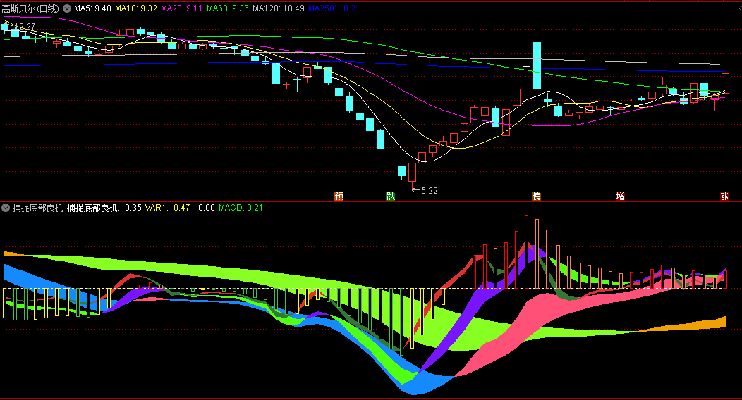 〖捕捉底部良机〗副图指标 一旦形成底部良机形态 往往预示着上涨已经不远 通达信 源码