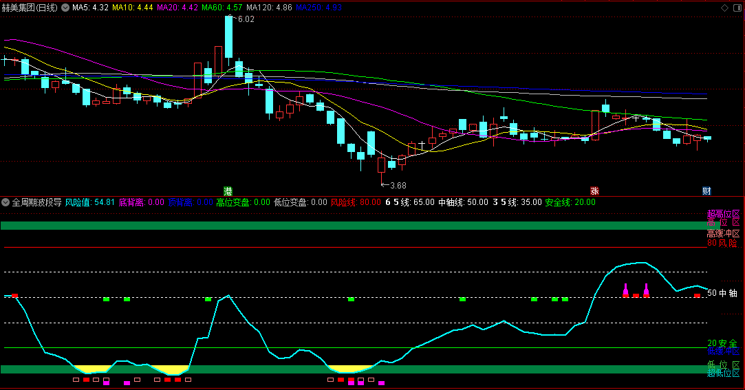 〖全周期波段导航〗副图指标 指导波段交易 波段操作尤为得心应手 通达信 源码