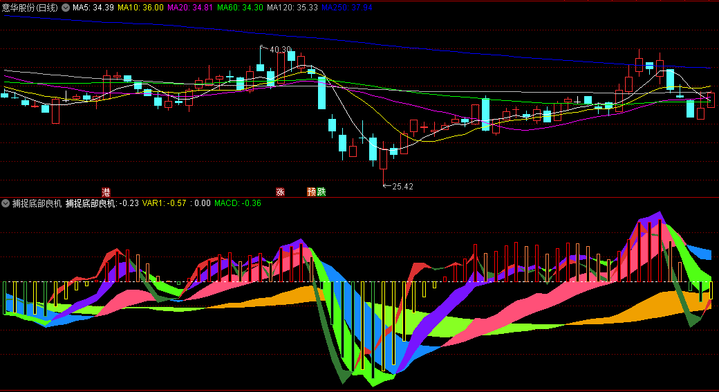 〖捕捉底部良机〗副图指标 一旦形成底部良机形态 往往预示着上涨已经不远 通达信 源码