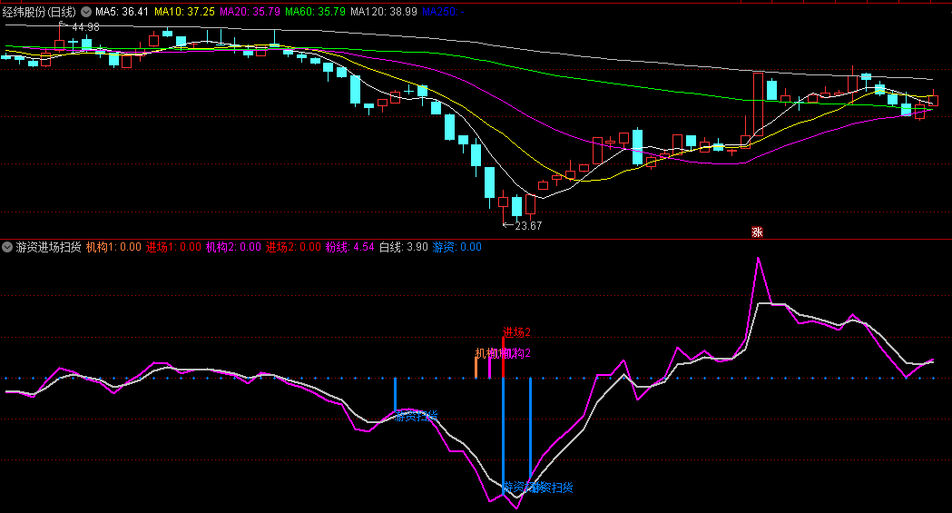 〖游资进场扫货〗副图/选股指标 内含5个选股公式 5个信号叠加考虑 通达信 源码