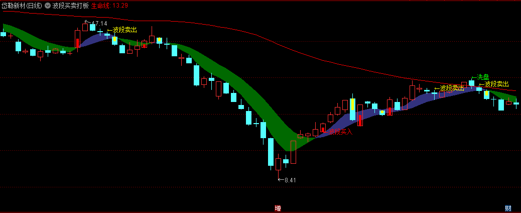〖波段买卖打板〗主图指标 买卖提示标识 叠加飘带波段 通达信 源码