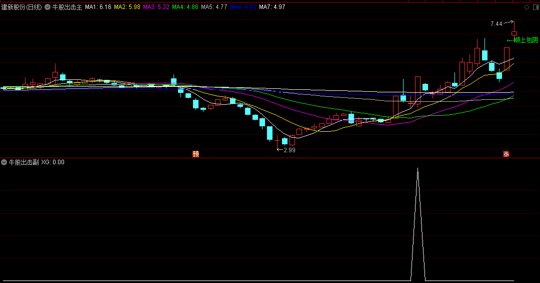 〖牛股出击〗主图/副图/选股指标 发掘深藏不露机会 判断上涨潜力 通达信 源码