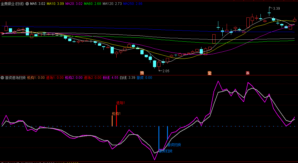 〖游资进场扫货〗副图/选股指标 内含5个选股公式 5个信号叠加考虑 通达信 源码