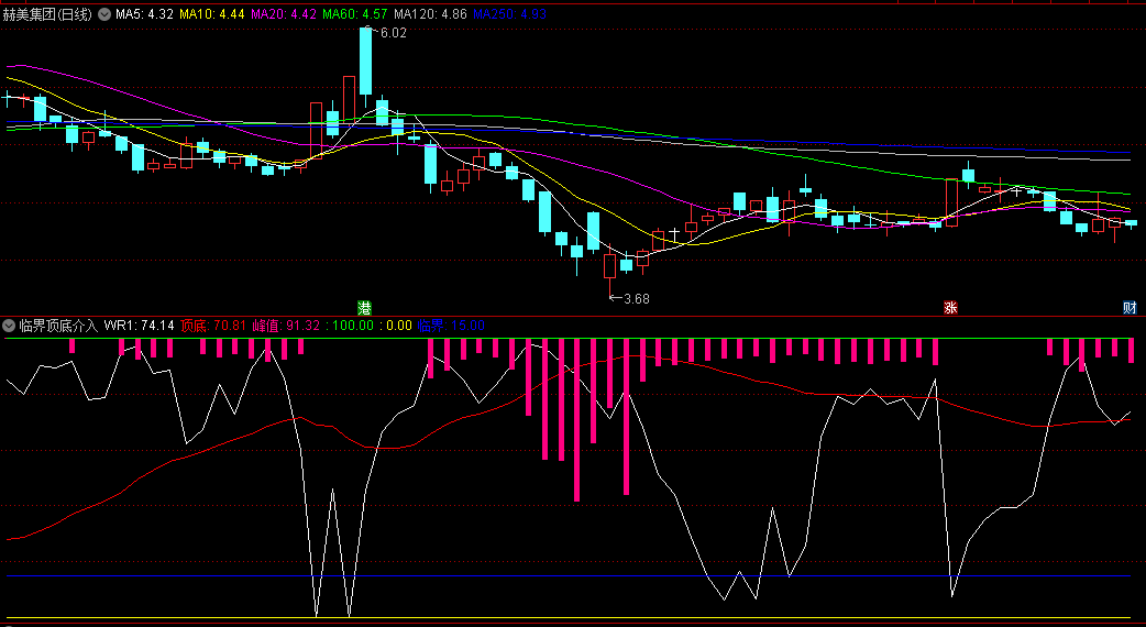 〖临界顶底介入〗副图指标 与RSI/MTM指标配合使用效果更好 通达信 源码