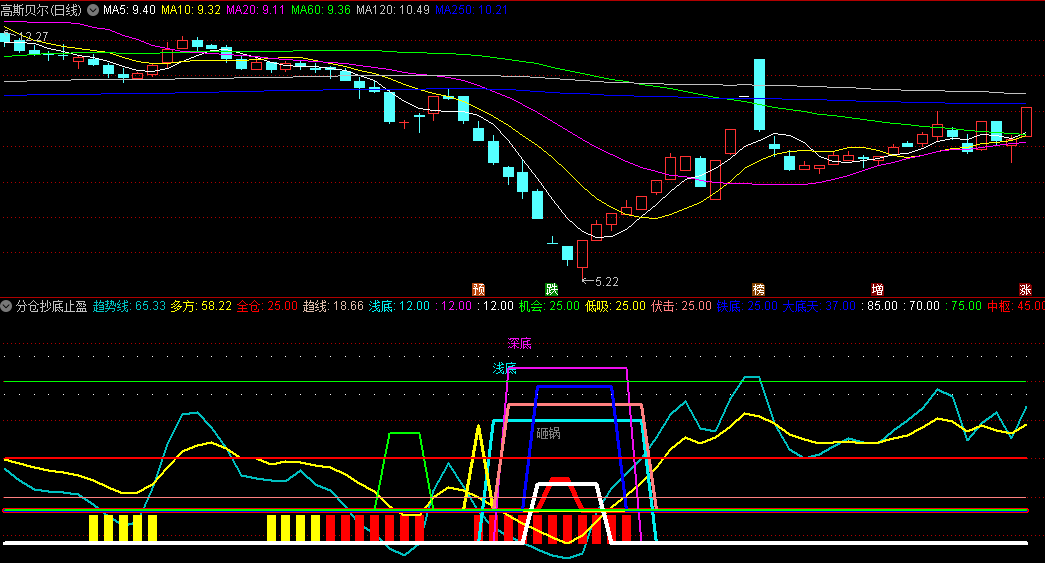 〖分仓抄底止盈〗副图指标 结合了分仓操作/抄底策略以及分步止盈的方法 通达信 源码