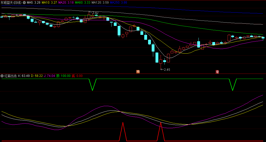 简单精准明确的红底绿顶信号红箭出击副图公式