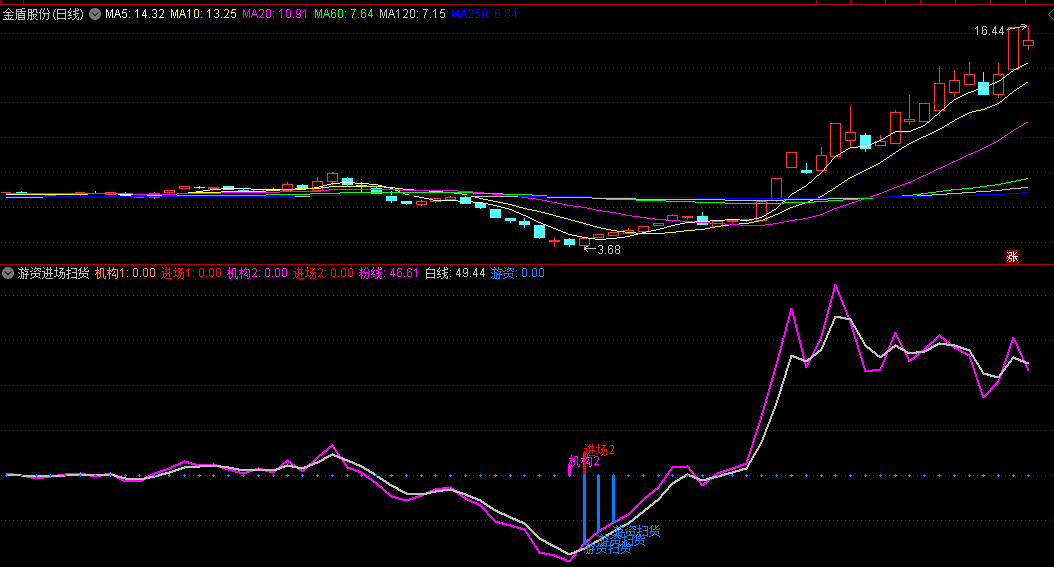 〖游资进场扫货〗副图/选股指标 内含5个选股公式 5个信号叠加考虑 通达信 源码