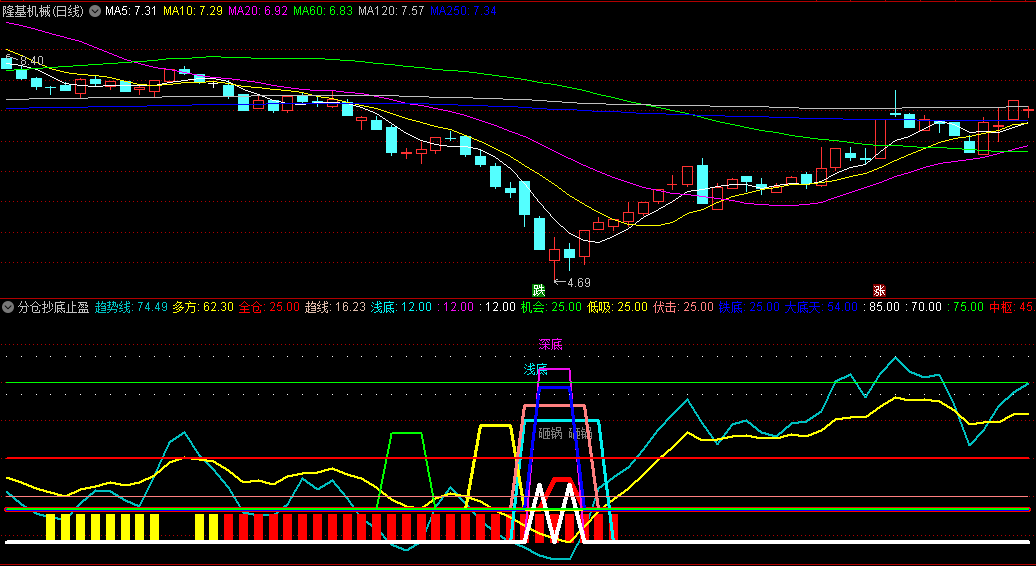 〖分仓抄底止盈〗副图指标 结合了分仓操作/抄底策略以及分步止盈的方法 通达信 源码