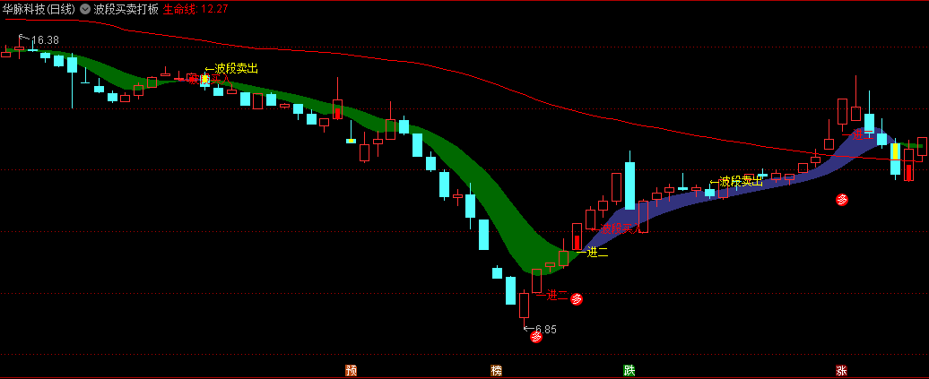 〖波段买卖打板〗主图指标 买卖提示标识 叠加飘带波段 通达信 源码