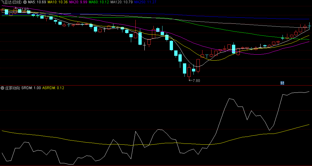 同花顺庄家动向副图指标 白线上穿黄线买入参考 相反卖出 源码 效果图