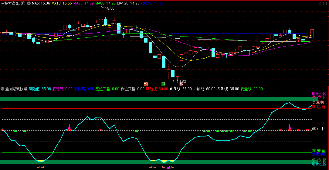 〖全周期波段导航〗副图指标 指导波段交易 波段操作尤为得心应手 通达信 源码