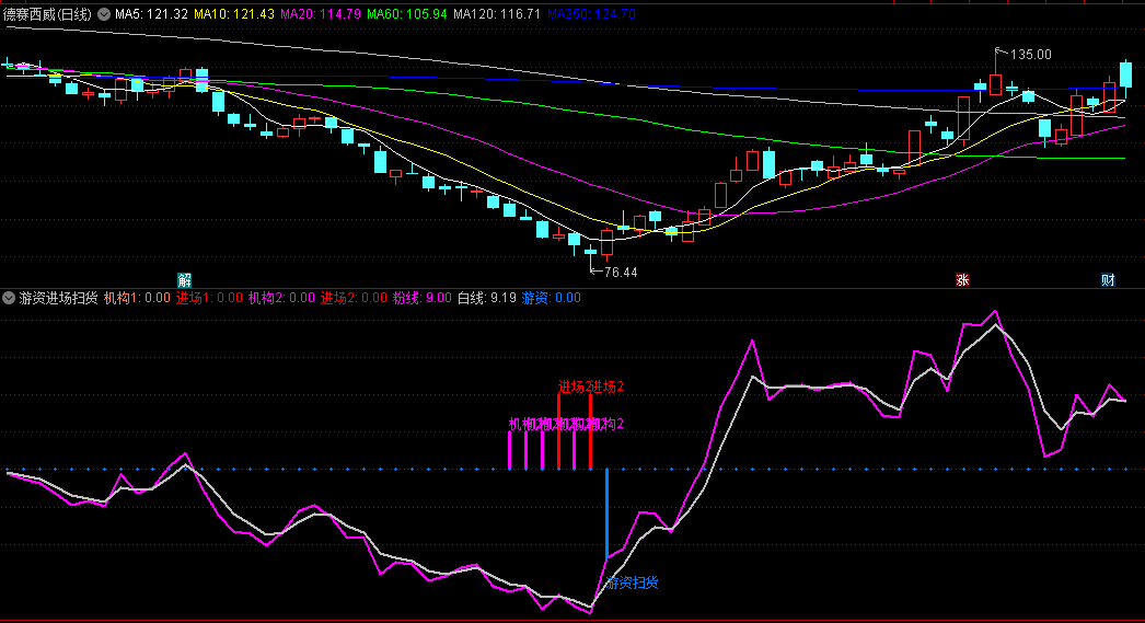 〖游资进场扫货〗副图/选股指标 内含5个选股公式 5个信号叠加考虑 通达信 源码