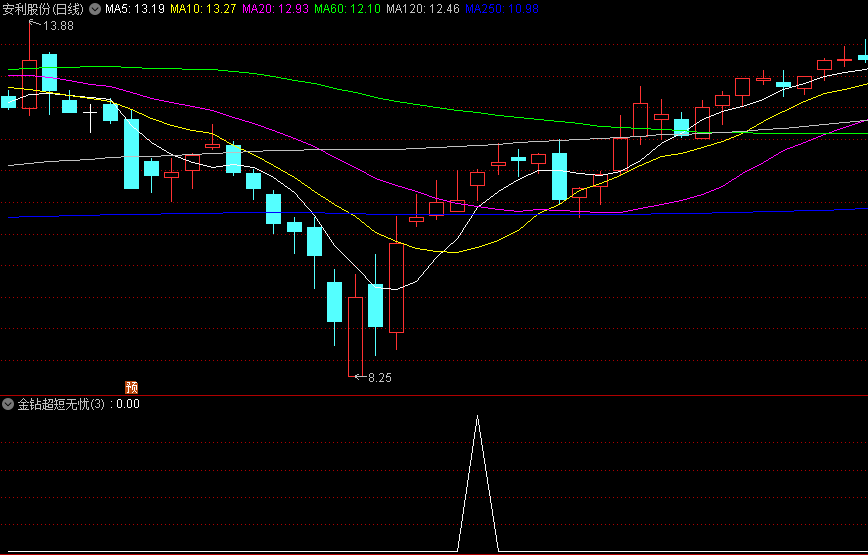 精品〖金钻超短无忧〗副图/选股指标 3个点左右出信号 今买明卖 实战性强 通达信 源码