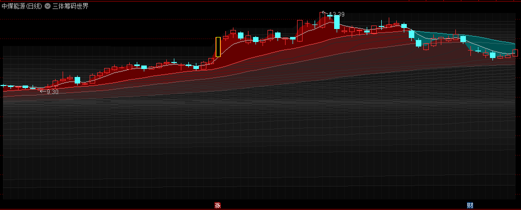 筹码分布〖三体筹码世界〗主图指标 包含了价格分析/成本分布/均线系统/筹码分布等 通达信 源码