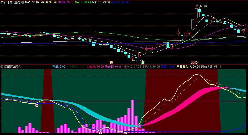 〖底部区域买入〗副图/选股指标 通过分析均线和筹码来确定底部区域 无未来 通达信 源码