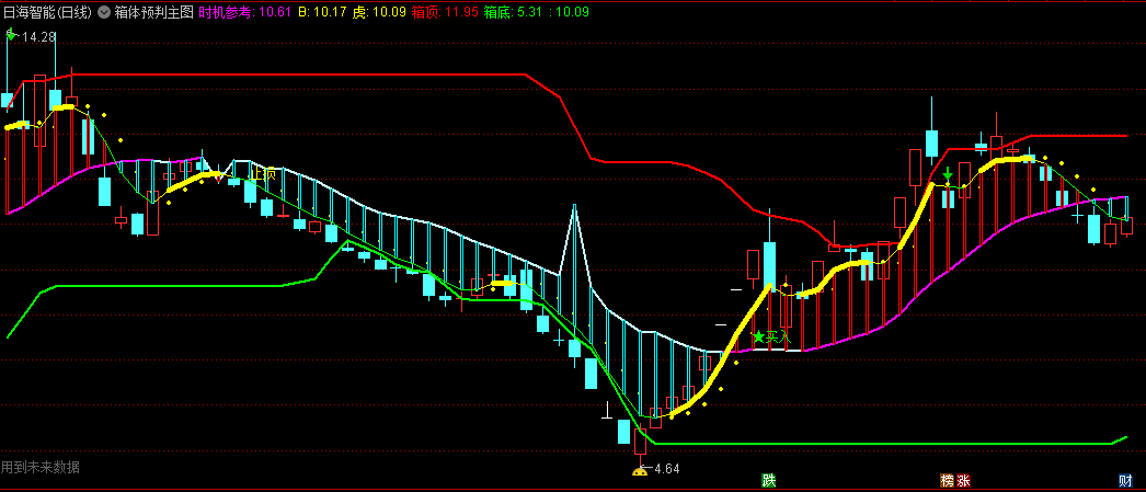 〖箱体预判〗主图指标 以收盘价在矩形的上界线或下界线作为矩形形态完成 通达信 源码