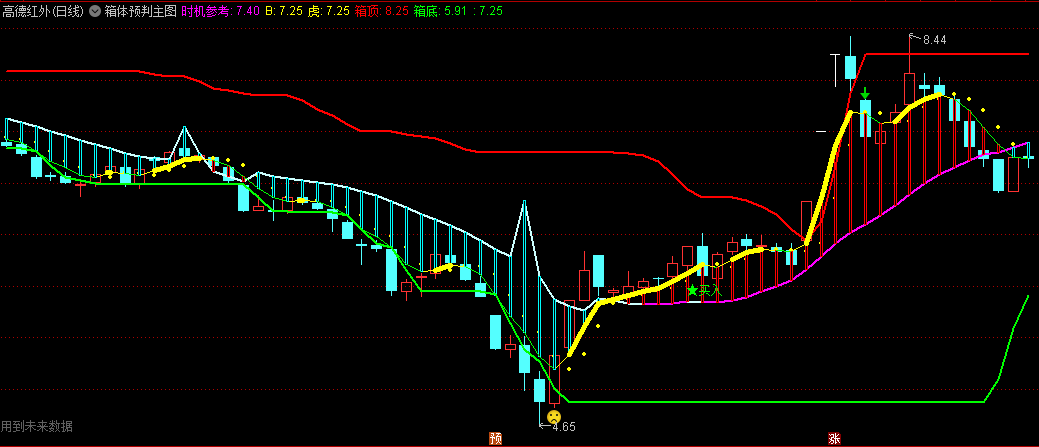 〖箱体预判〗主图指标 以收盘价在矩形的上界线或下界线作为矩形形态完成 通达信 源码
